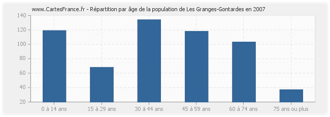 Répartition par âge de la population de Les Granges-Gontardes en 2007